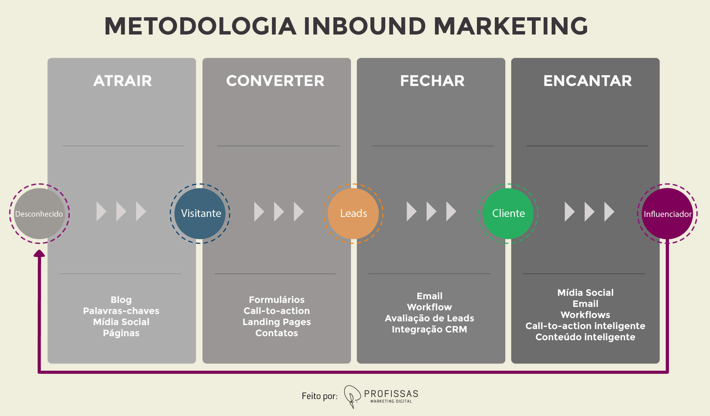 Estratégia de Inbound Marketing Profissas