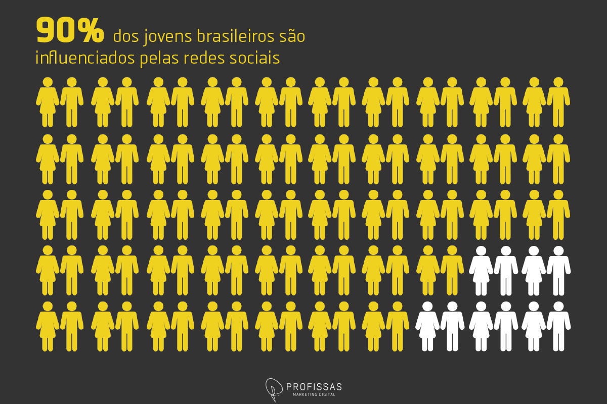 Jovens que utilizam redes sociais no Brasil