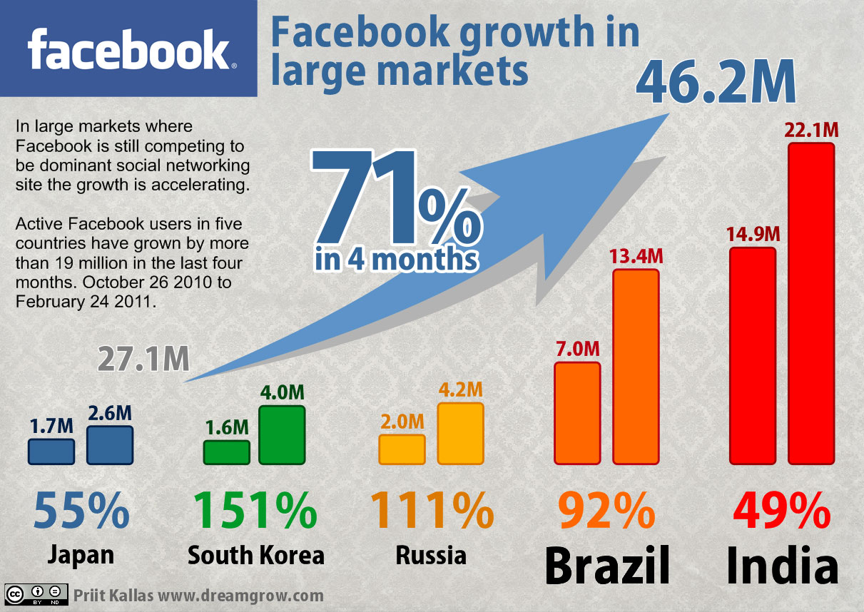 Crescimento no uso do Facebook
