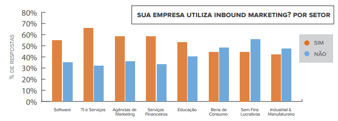 Empresas que investem em Inbound Marketing 