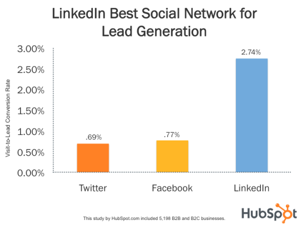 Geração de Leads no LinkedIn