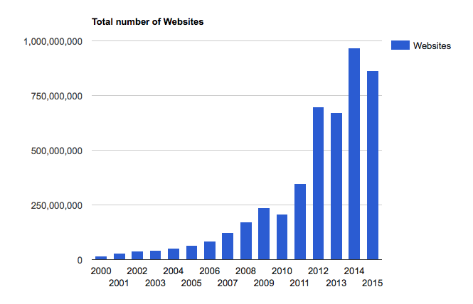 Quantidade de sites na internet