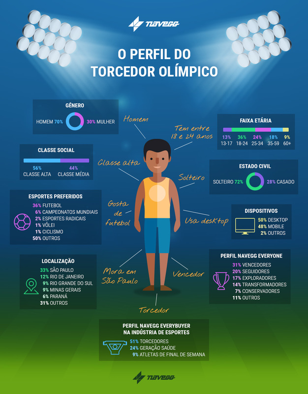 Perfil do público das olimpíadas